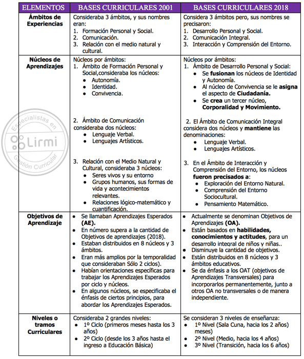 4 Diferencias En Las Bases Curriculares De Educación Parvularia 2805